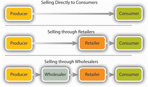 new channels of distributing products